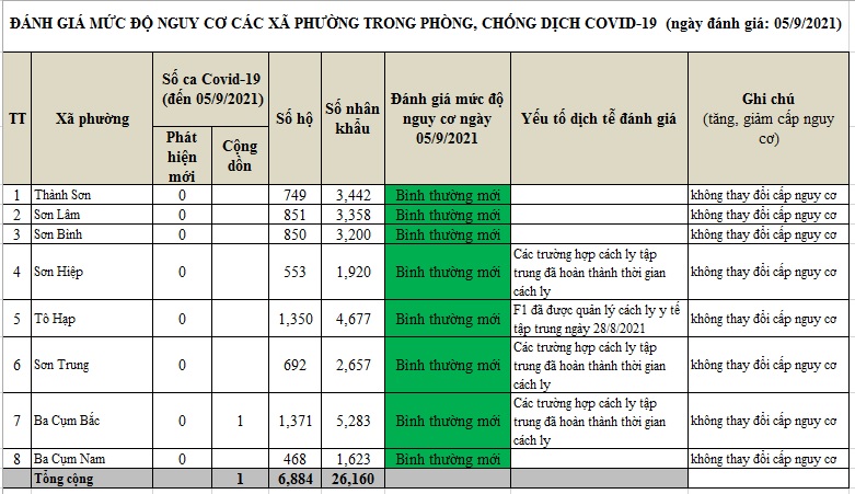 ĐÁNH GIÁ MỨC ĐỘ NGUY CƠ DỊCH BỆNH COVID-19 TẠI HUYỆN KHÁNH SƠN (Cập nhật ngày 5/9/2021)